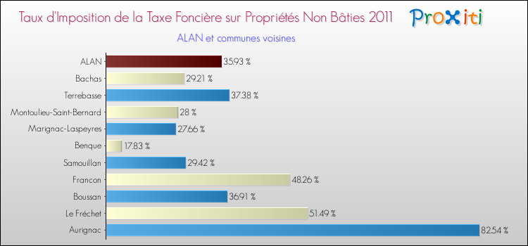 Taux d'imposition de la taxe foncière sur les immeubles et terrains non batis 2011 pour ALAN et les communes proches Comparaison des taux d'imposition de la taxe foncière sur les immeubles et terrains non batis 2011 pour ALAN et les communes voisines