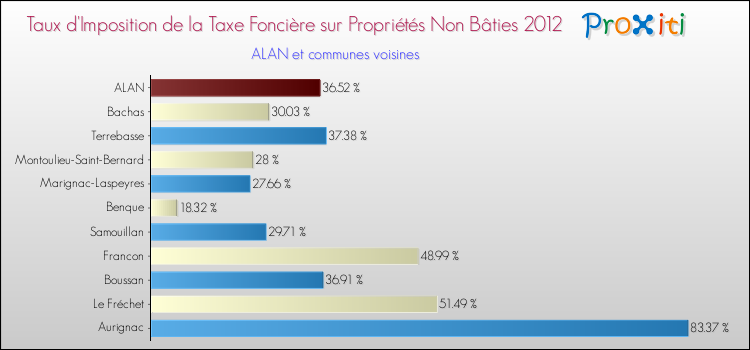 Taux d'imposition de la taxe foncière sur les immeubles et terrains non batis 2012 pour ALAN et les communes proches Comparaison des taux d'imposition de la taxe foncière sur les immeubles et terrains non batis 2012 pour ALAN et les communes voisines