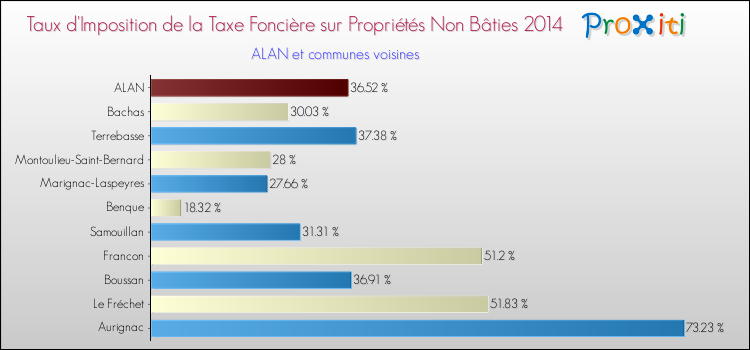 Taux d'imposition de la taxe foncière sur les immeubles et terrains non batis 2014 pour ALAN et les communes proches Comparaison des taux d'imposition de la taxe foncière sur les immeubles et terrains non batis 2014 pour ALAN et les communes voisines