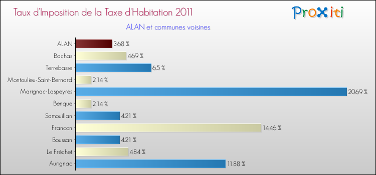 Taux d'imposition de la taxe d'habitation 2011 pour ALAN et les communes proches Comparaison des taux d'imposition de la taxe d'habitation 2011 pour ALAN et les communes voisines
