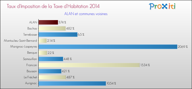 Taux d'imposition de la taxe d'habitation 2014 pour ALAN et les communes proches Comparaison des taux d'imposition de la taxe d'habitation 2014 pour ALAN et les communes voisines