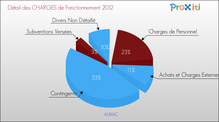 Décomposition des Charges de Fonctionnement 2012 de la commune de ALBIAC Charges de Fonctionnement 2012 pour la commune de ALBIAC