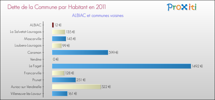 Dette par habitant de la commune en 2011 pour ALBIAC et les communes proches Comparaison de la dette par habitant de la commune en 2011 pour ALBIAC et les communes voisines