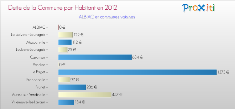 Dette par habitant de la commune en 2012 pour ALBIAC et les communes proches Comparaison de la dette par habitant de la commune en 2012 pour ALBIAC et les communes voisines