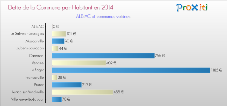 Dette par habitant de la commune en 2014 pour ALBIAC et les communes proches Comparaison de la dette par habitant de la commune en 2014 pour ALBIAC et les communes voisines