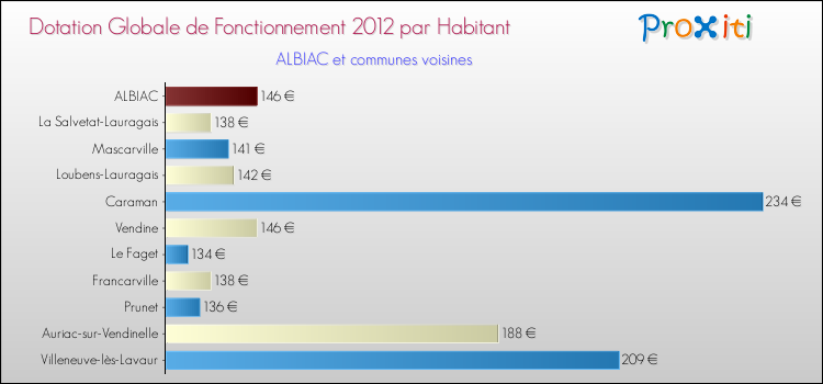 Montant des dotations globales de fonctionnement DGF par Habitant pour ALBIAC et les communes proches Comparaison des des dotations globales de fonctionnement DGF par habitant pour ALBIAC et les communes voisines