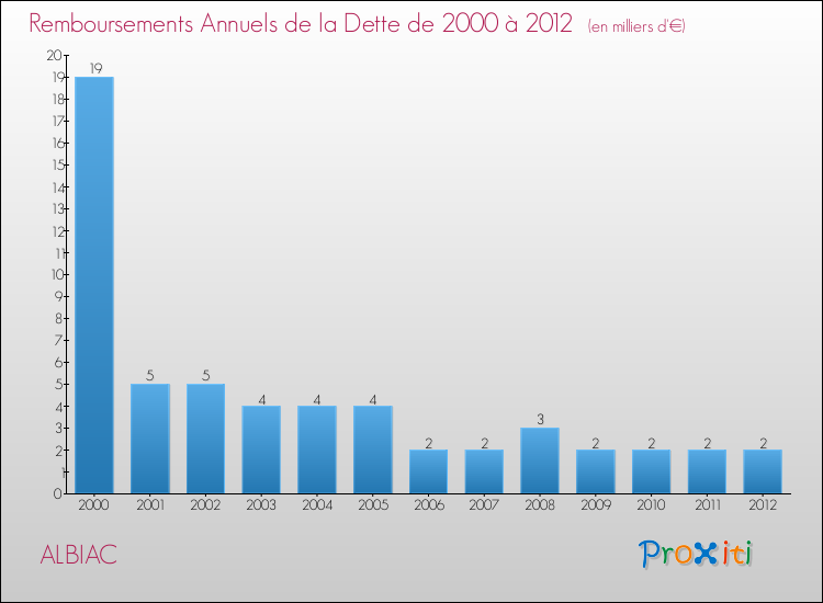 Evolution de l'annuité de la dette pour la commune de ALBIAC de 2000 à 2012 Annuités de la dette pour ALBIAC de 2000 à 2012