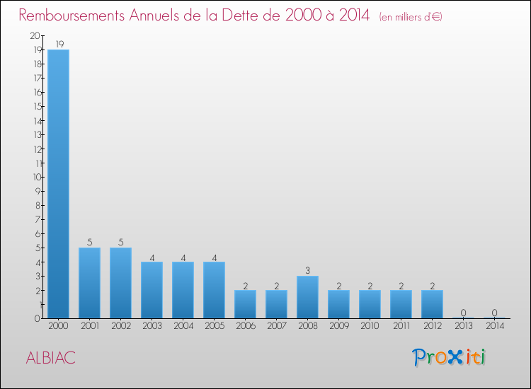 Evolution de l'annuité de la dette pour la commune de ALBIAC de 2000 à 2014 Annuités de la dette pour ALBIAC de 2000 à 2014