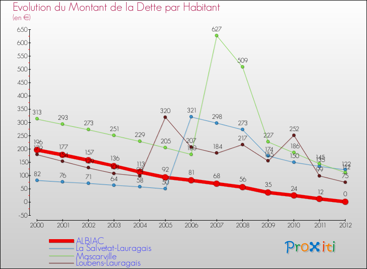 Evolution de la dette par habitant pour la commune de ALBIAC et les communes proches de 2000 à 2012 Comparaison de la dette par habitant pour ALBIAC et les communes voisines de 2000 à 2012
