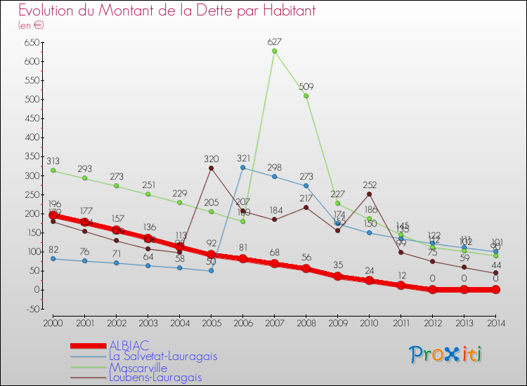 Evolution de la dette par habitant pour la commune de ALBIAC et les communes proches de 2000 à 2014 Comparaison de la dette par habitant pour ALBIAC et les communes voisines de 2000 à 2014