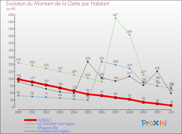 Evolution de la dette par habitant pour la commune de ALBIAC et les communes proches Comparaison de la dette par habitant pour ALBIAC et les communes voisines