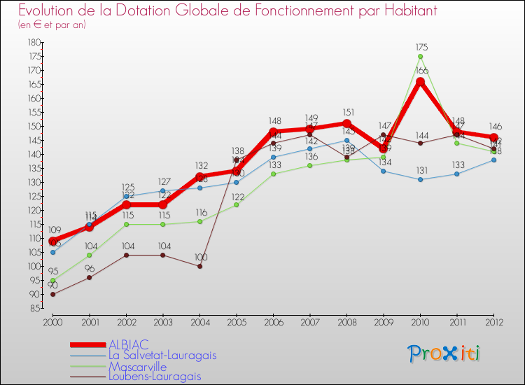 Evolution et montant de la dotation globale de fonctionnement par Habitant pour ALBIAC et les communes proches Comparaison des dotations globales de fonctionnement par habitant pour ALBIAC et les communes voisines