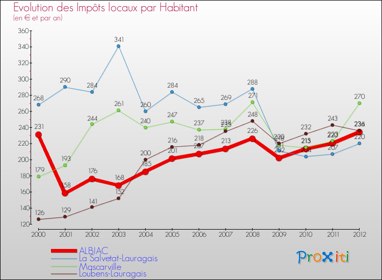 Evolution et montant des impôts locaux par Habitant pour ALBIAC et les communes proches Comparaison des impôts locaux par habitant pour ALBIAC et les communes voisines