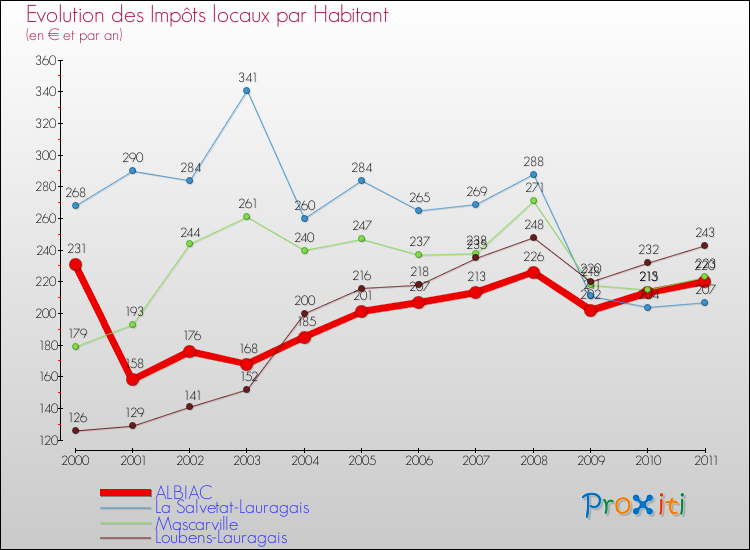 Evolution et montant des impôts locaux par Habitant pour ALBIAC et les communes proches Comparaison des impôts locaux par habitant pour ALBIAC et les communes voisines