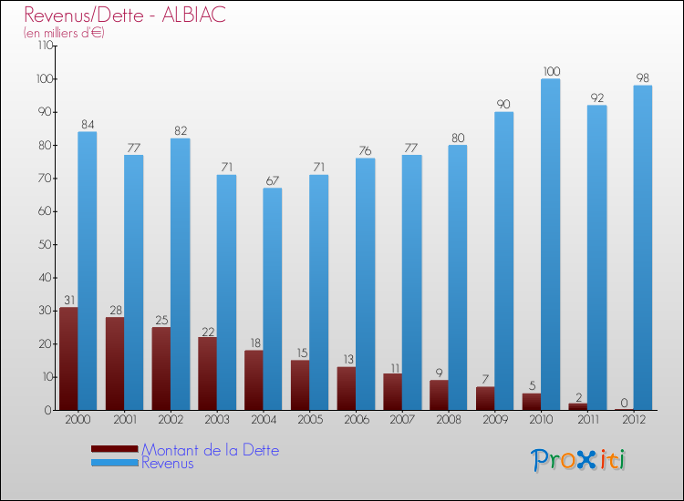Evolution comparée de la dette et des revenus pour la commune de ALBIAC de 2000 à 2012 Comparaison de la dette et des revenus pour ALBIAC de 2000 à 2012