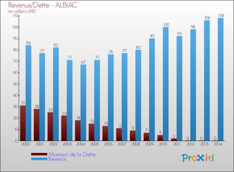 Evolution comparée de la dette et des revenus pour la commune de ALBIAC de 2000 à 2014 Comparaison de la dette et des revenus pour ALBIAC de 2000 à 2014