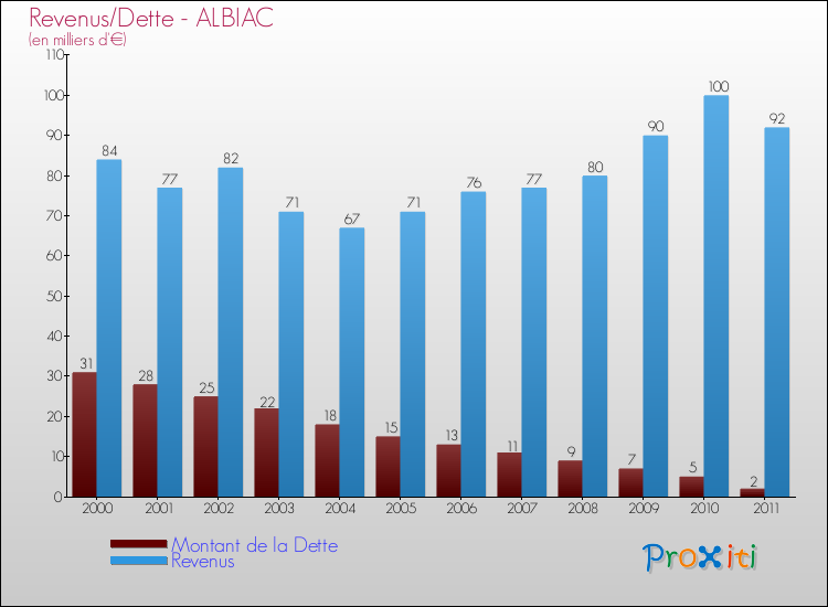 Evolution comparée de la dette et des revenus pour la commune de ALBIAC de 2000 à 2011 Comparaison de la dette et des revenus pour ALBIAC de 2000 à 2011