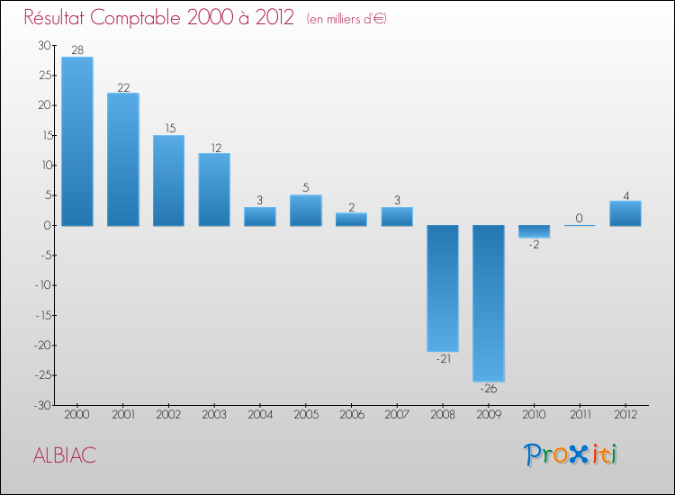 Evolution du résultat comptable pour la commune de ALBIAC de 2000 à 2012 Evolution du résultat comptable pour ALBIAC de 2000 à 2012