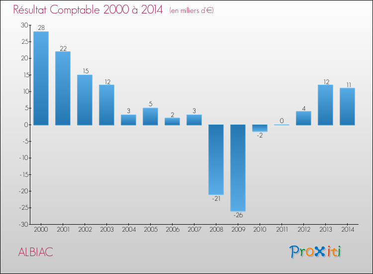 Evolution du résultat comptable pour la commune de ALBIAC de 2000 à 2014 Evolution du résultat comptable pour ALBIAC de 2000 à 2014