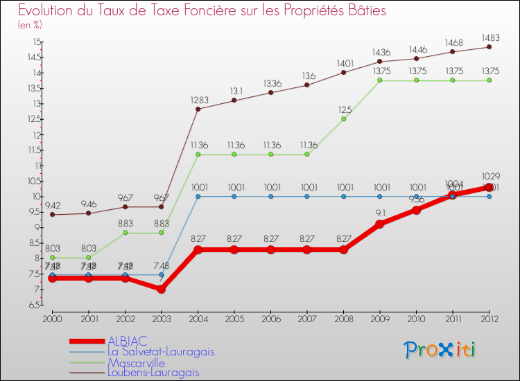 Evolution du taux de la taxe foncière sur le bati pour ALBIAC et les communes proches de 2000 à 2012 Comparaison des taux de taxe foncière sur le bati pour ALBIAC et les communes voisines de 2000 à 2012