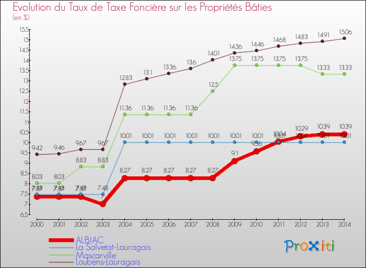 Evolution du taux de la taxe foncière sur le bati pour ALBIAC et les communes proches de 2000 à 2014 Comparaison des taux de taxe foncière sur le bati pour ALBIAC et les communes voisines de 2000 à 2014