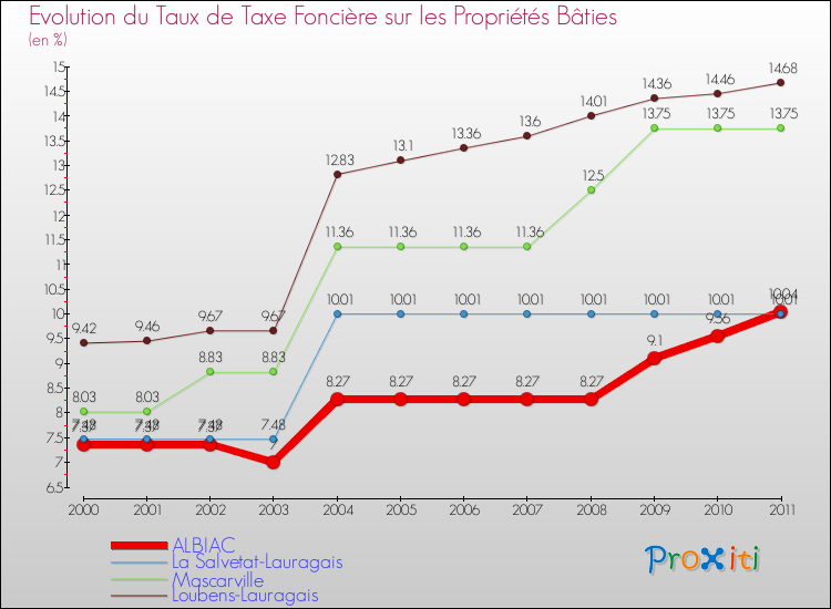 Evolution du taux de la taxe foncière sur le bati pour ALBIAC et les communes proches Comparaison des taux de taxe foncière sur le bati pour ALBIAC et les communes voisines