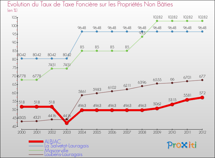 Evolution du taux de la taxe foncière sur les immeubles et terrains non batis pour ALBIAC et les communes proches de 2000 à 2012 Comparaison des taux de la taxe foncière sur les immeubles et terrains non batis pour ALBIAC et les communes voisines de 2000 à 2012