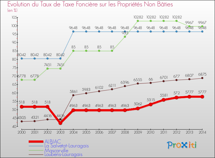 Evolution du taux de la taxe foncière sur les immeubles et terrains non batis pour ALBIAC et les communes proches de 2000 à 2014 Comparaison des taux de la taxe foncière sur les immeubles et terrains non batis pour ALBIAC et les communes voisines de 2000 à 2014
