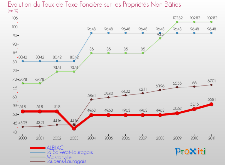 Evolution du taux de la taxe foncière sur les immeubles et terrains non batis pour ALBIAC et les communes proches Comparaison des taux de la taxe foncière sur les immeubles et terrains non batis pour ALBIAC et les communes voisines