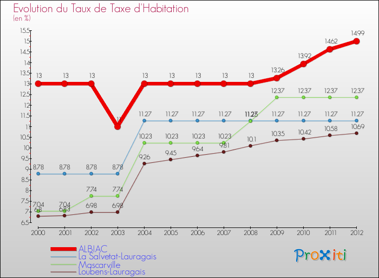 Evolution du taux de la taxe d'habitation pour ALBIAC et les communes proches Comparaison des taux de la taxe d'habitation pour ALBIAC et les communes voisines