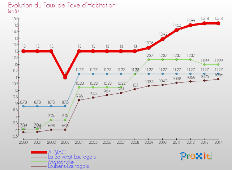 Evolution du taux de la taxe d'habitation pour ALBIAC et les communes proches de 2000 à 2014 Comparaison des taux de la taxe d'habitation pour ALBIAC et les communes voisines de 2000 à 2014