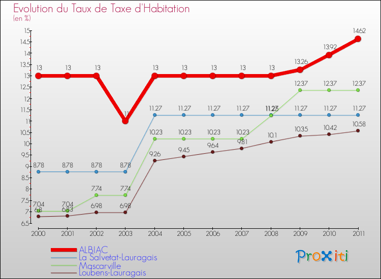 Evolution du taux de la taxe d'habitation pour ALBIAC et les communes proches Comparaison des taux de la taxe d'habitation pour ALBIAC et les communes voisines