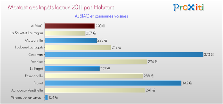 Montant des impôts locaux par Habitant pour ALBIAC et les communes proches Comparaison des impôts locaux par habitant pour ALBIAC et les communes voisines