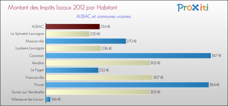 Montant des impôts locaux par Habitant pour ALBIAC et les communes proches Comparaison des impôts locaux par habitant pour ALBIAC et les communes voisines
