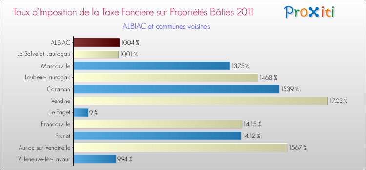 Taux d'imposition de la taxe foncière sur le bati 2011 pour ALBIAC et les communes proches Comparaison des taux d'imposition de la taxe foncière sur le bati 2011 pour ALBIAC et les communes voisines