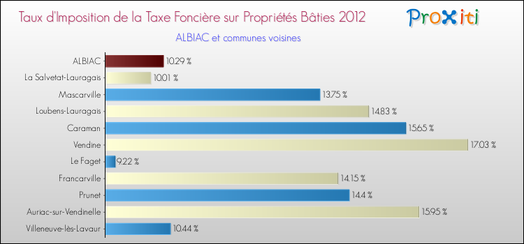 Taux d'imposition de la taxe foncière sur le bati 2012 pour ALBIAC et les communes proches Comparaison des taux d'imposition de la taxe foncière sur le bati 2012 pour ALBIAC et les communes voisines