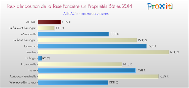 Taux d'imposition de la taxe foncière sur le bati 2014 pour ALBIAC et les communes proches Comparaison des taux d'imposition de la taxe foncière sur le bati 2014 pour ALBIAC et les communes voisines