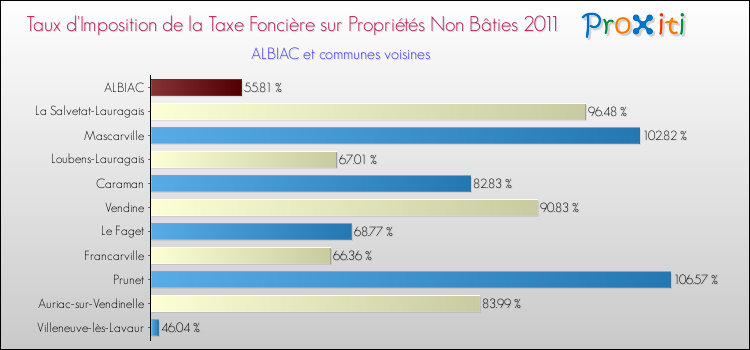 Taux d'imposition de la taxe foncière sur les immeubles et terrains non batis 2011 pour ALBIAC et les communes proches Comparaison des taux d'imposition de la taxe foncière sur les immeubles et terrains non batis 2011 pour ALBIAC et les communes voisines