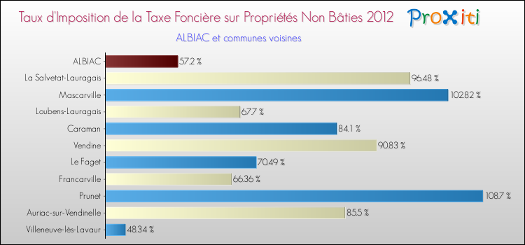 Taux d'imposition de la taxe foncière sur les immeubles et terrains non batis 2012 pour ALBIAC et les communes proches Comparaison des taux d'imposition de la taxe foncière sur les immeubles et terrains non batis 2012 pour ALBIAC et les communes voisines