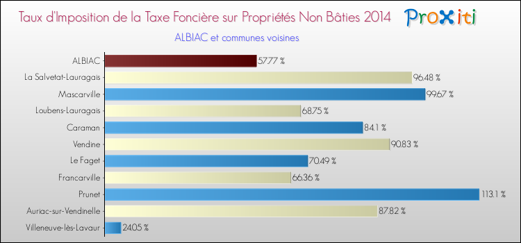 Taux d'imposition de la taxe foncière sur les immeubles et terrains non batis 2014 pour ALBIAC et les communes proches Comparaison des taux d'imposition de la taxe foncière sur les immeubles et terrains non batis 2014 pour ALBIAC et les communes voisines