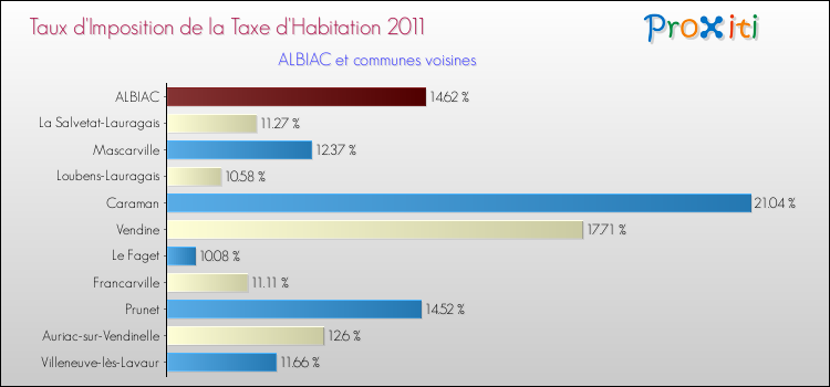 Taux d'imposition de la taxe d'habitation 2011 pour ALBIAC et les communes proches Comparaison des taux d'imposition de la taxe d'habitation 2011 pour ALBIAC et les communes voisines