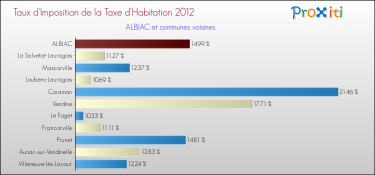 Taux d'imposition de la taxe d'habitation 2012 pour ALBIAC et les communes proches Comparaison des taux d'imposition de la taxe d'habitation 2012 pour ALBIAC et les communes voisines