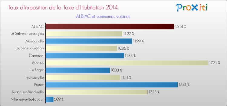 Taux d'imposition de la taxe d'habitation 2014 pour ALBIAC et les communes proches Comparaison des taux d'imposition de la taxe d'habitation 2014 pour ALBIAC et les communes voisines