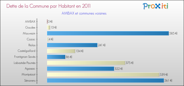 Dette par habitant de la commune en 2011 pour AMBAX et les communes proches Comparaison de la dette par habitant de la commune en 2011 pour AMBAX et les communes voisines