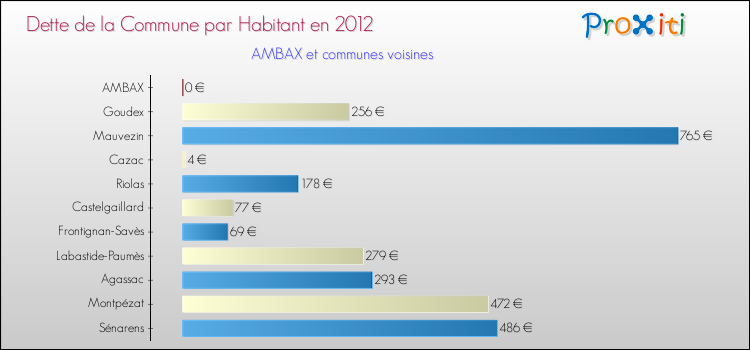Dette par habitant de la commune en 2012 pour AMBAX et les communes proches Comparaison de la dette par habitant de la commune en 2012 pour AMBAX et les communes voisines