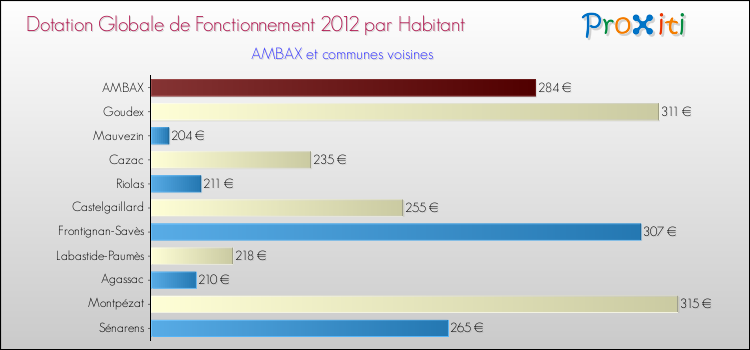 Montant des dotations globales de fonctionnement DGF par Habitant pour AMBAX et les communes proches Comparaison des des dotations globales de fonctionnement DGF par habitant pour AMBAX et les communes voisines