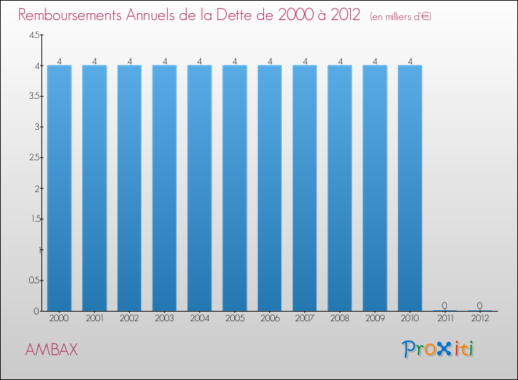 Evolution de l'annuité de la dette pour la commune de AMBAX de 2000 à 2012 Annuités de la dette pour AMBAX de 2000 à 2012
