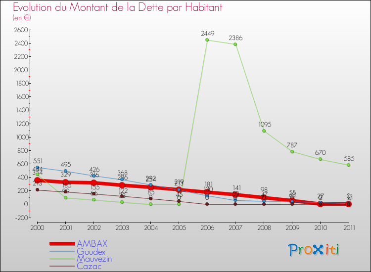 Evolution de la dette par habitant pour la commune de AMBAX et les communes proches Comparaison de la dette par habitant pour AMBAX et les communes voisines