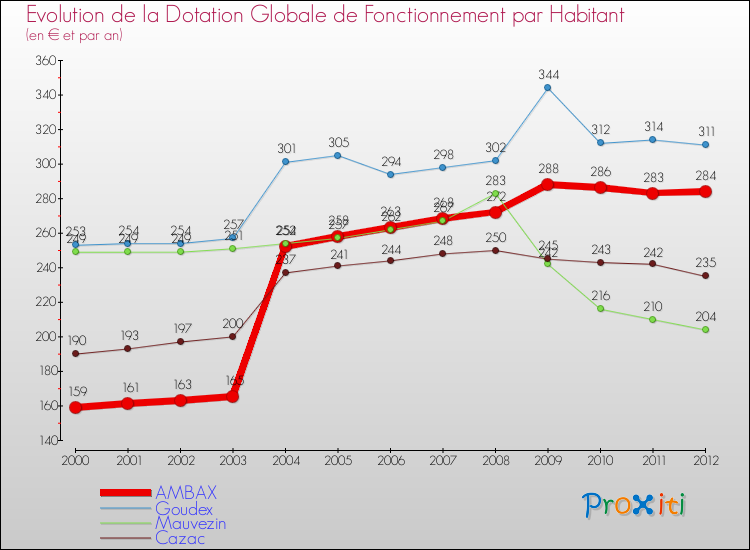 Evolution et montant de la dotation globale de fonctionnement par Habitant pour AMBAX et les communes proches Comparaison des dotations globales de fonctionnement par habitant pour AMBAX et les communes voisines
