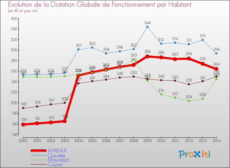 Evolution et montant de la dotation globale de fonctionnement par Habitant pour AMBAX et les communes proches de 2000 à 2014. Comparaison des dotations globales de fonctionnement par habitant pour AMBAX et les communes voisines de 2000 à 2014.